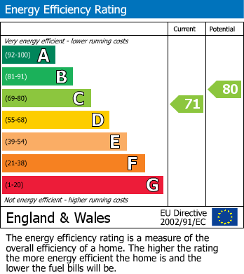 Energy Performance Certificate for Brook View, Dunchurch, Rugby