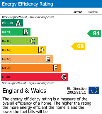 Energy Performance Certificate for Ivy Terrace, Southam