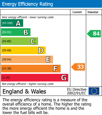 Energy Performance Certificate for Priors Court, Priors Marston