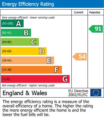 Energy Performance Certificate for Mountfield Gardens, Southam