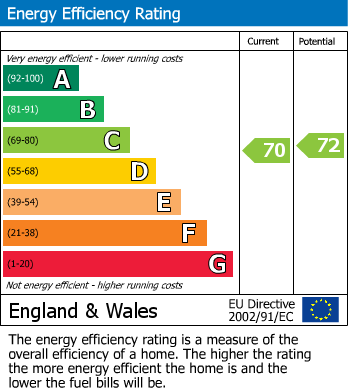 Energy Performance Certificate for Church Road, Long Itchington