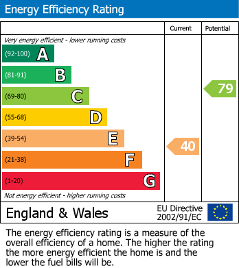 Energy Performance Certificate for School Street, Dunchurch, Rugby