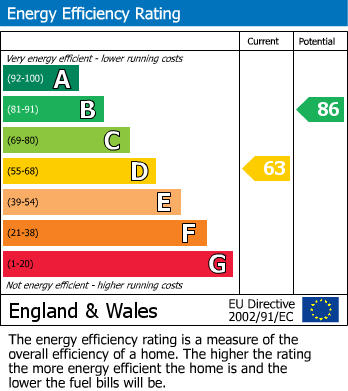 Energy Performance Certificate for Mill Close, Southam