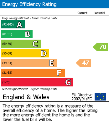 Energy Performance Certificate for Blacksmiths Lane, Northend, Southam