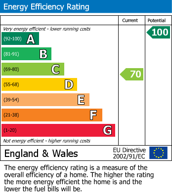 Energy Performance Certificate for Mill Close, Southam