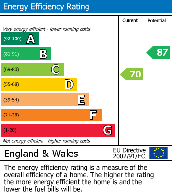 Energy Performance Certificate for St. Wulstan Way, Southam