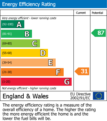 Energy Performance Certificate for Church Road, Long Itchington, Southam